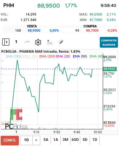 grafico de la accion Pharma Mar