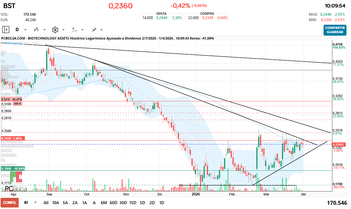grafico de la accion BIOTECHNOLOGY ASSETS