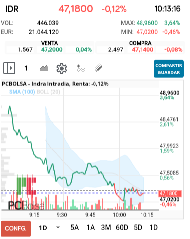 Indra - A mi que haya ido a cerrar  el gap de apertura  me gusta asi la subida que pueda hacer la hace limpia a ver si se gira de nuevo y volvemos  al 48
