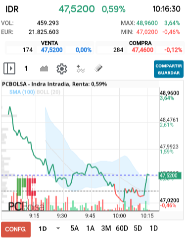 Indra - Lo esta haciendo  perfecto ahora para arriba y sera una subida  limpia