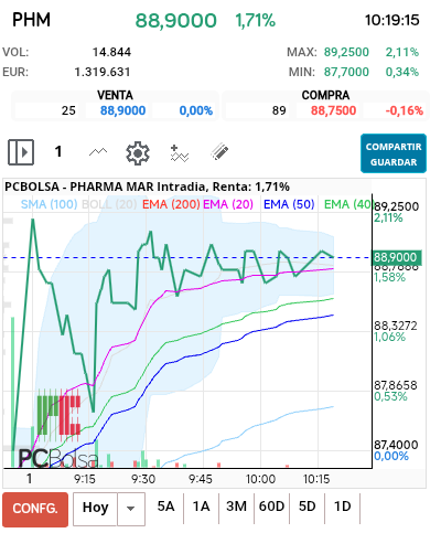 grafico de la accion Pharma Mar
