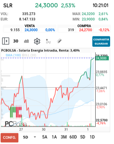 grafico de la accion Solaria Energia