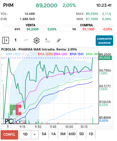 grafico de la accion Pharma Mar