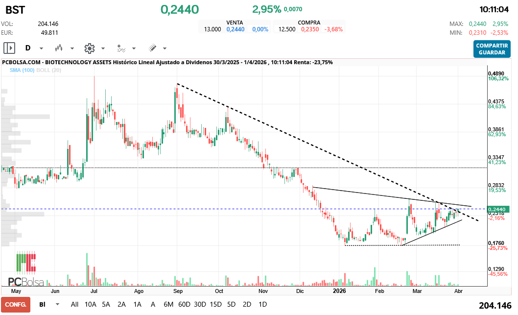 grafico de la accion BIOTECHNOLOGY ASSETS