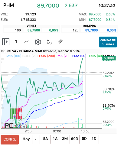 grafico de la accion Pharma Mar