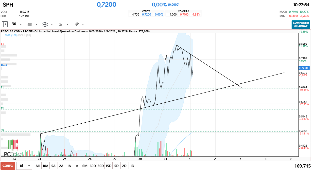 grafico de la accion Profithol