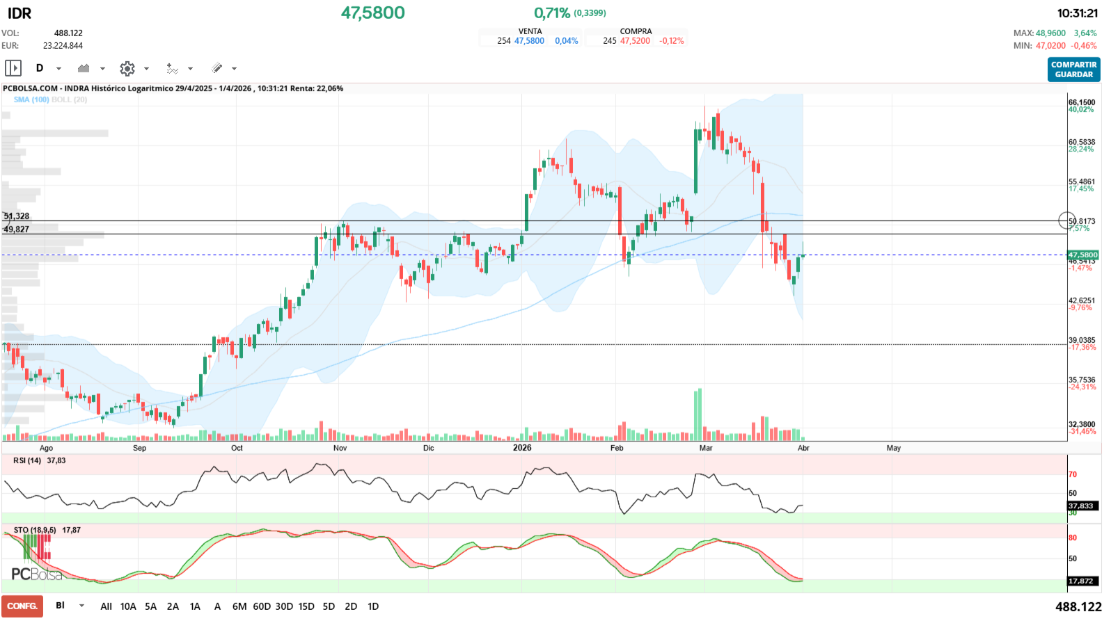 Indra - Sobre el cierre de la posición corta. En mi opinión, no va a cerrar hasta que superemos la zona que marco, o haya una noticia positiva que altere al mercado.
¿Por qué? Basicamente funciona igual que cuando uno va largo, si no llegas a una zona en la que ves que te has equivocado no vendes. Pues los fondos igual, si no ven que se ha estropeado el escenario no compran.
Me preocupa que visto en diario, podamos estar haciendo un Pullback a esa zona pivote, y luego continúe la caída.