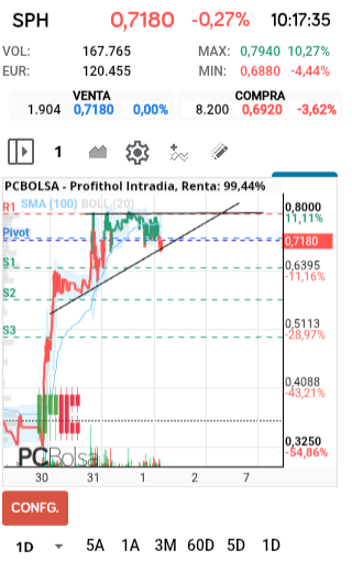 grafico de la accion Profithol