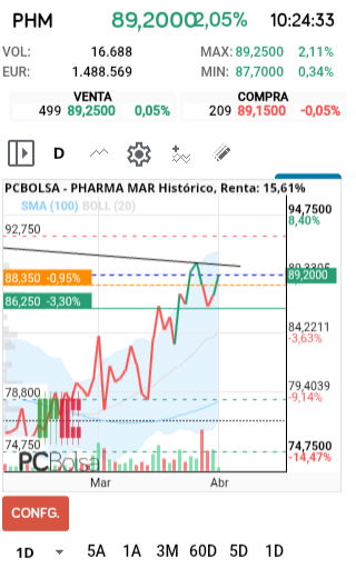 grafico de la accion Pharma Mar
