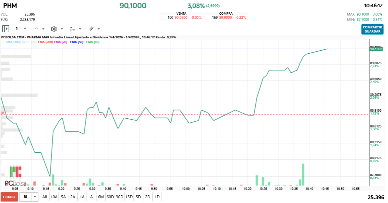 grafico de la accion Pharma Mar