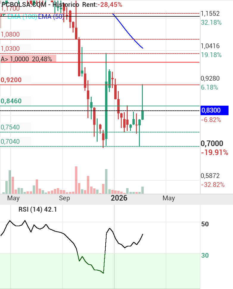 grafico de la accion Holaluz