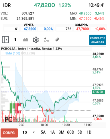 Indra - Lo esta haciendo  de lujo cerrar el gap y justo en ese punto vuela a subir esta subidas son de consolidación de la acción  y me gusta como lo esta haciendo  hoy podría ir perfectamente  a los máximos  de hoy pero ahora con seguridad de ser una subida limpia  como se suele decir 