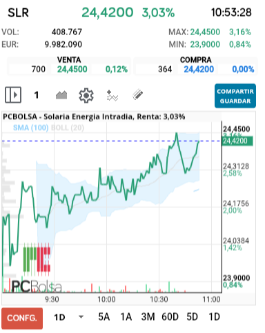grafico de la accion Solaria Energia