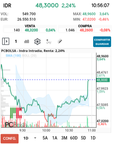 Indra - Nos vamos a los máximos  y diría que a los 50 euros también 