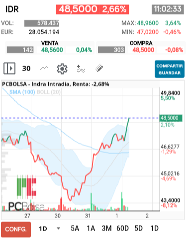 Indra - Pues creo que esta claro que el HCHI, lo esta rompiendo  nos debe llevar a los 50 euros