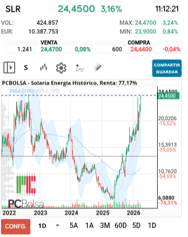 grafico de la accion Solaria Energia