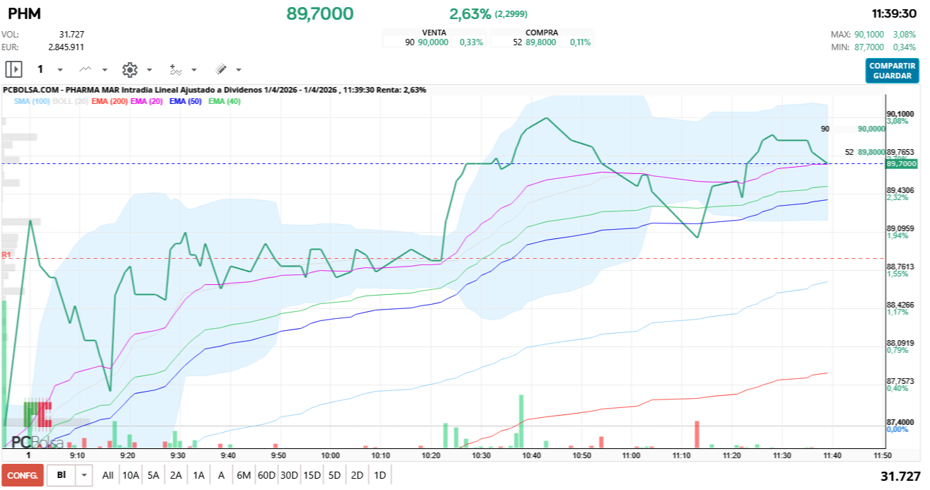 grafico de la accion Pharma Mar