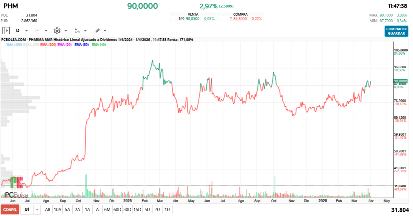 grafico de la accion Pharma Mar