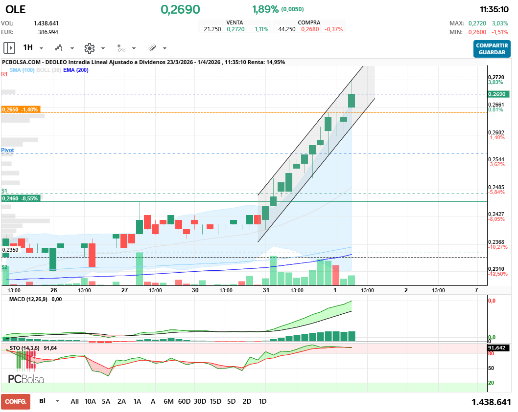 grafico de la accion alcazaba