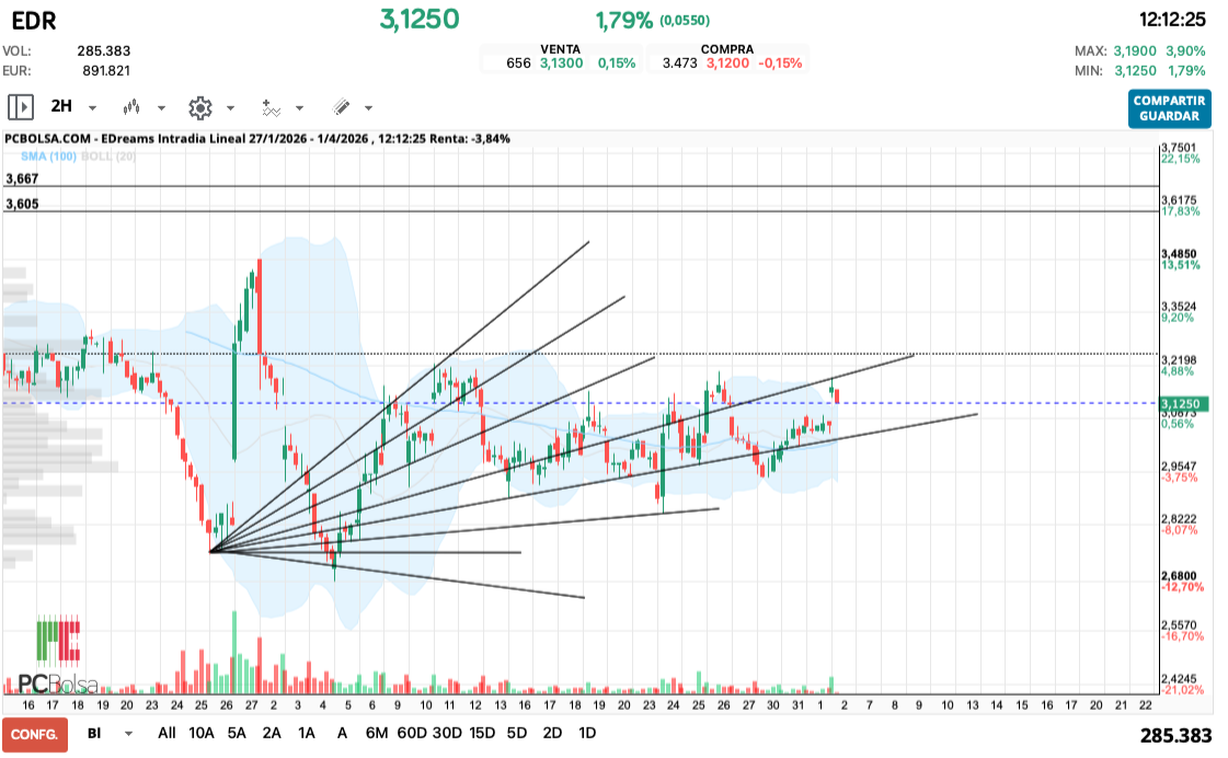grafico de la accion EDreams