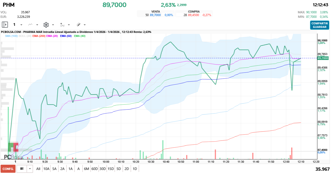 grafico de la accion Pharma Mar
