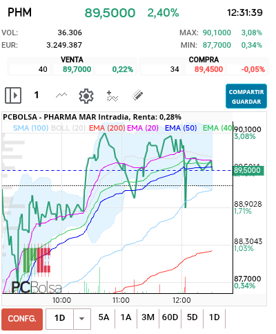 grafico de la accion Pharma Mar