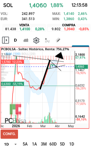grafico de la accion faemino1