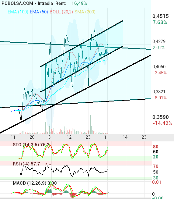 grafico de la accion OHL