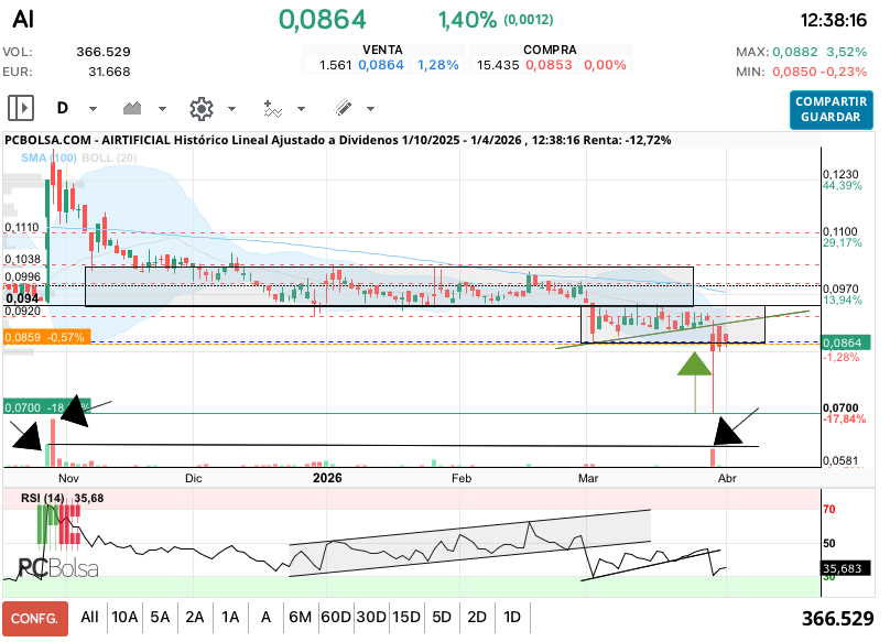 grafico de la accion Airtificial