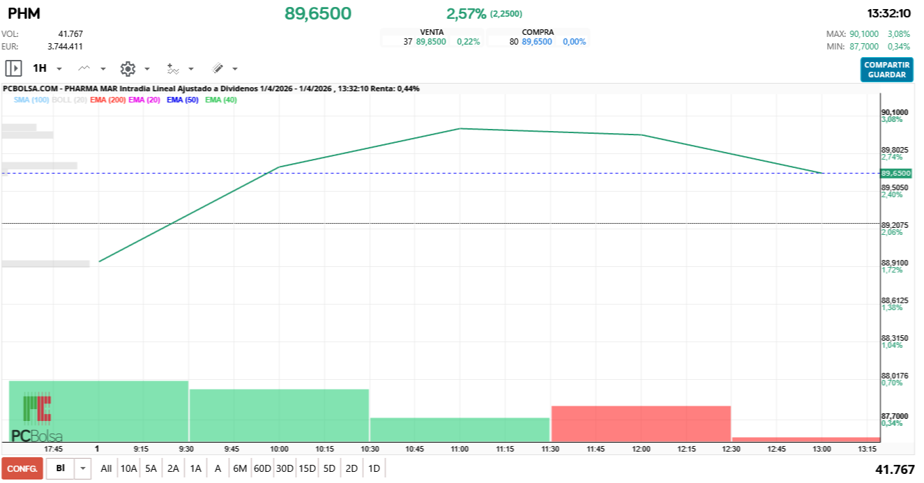 grafico de la accion Pharma Mar