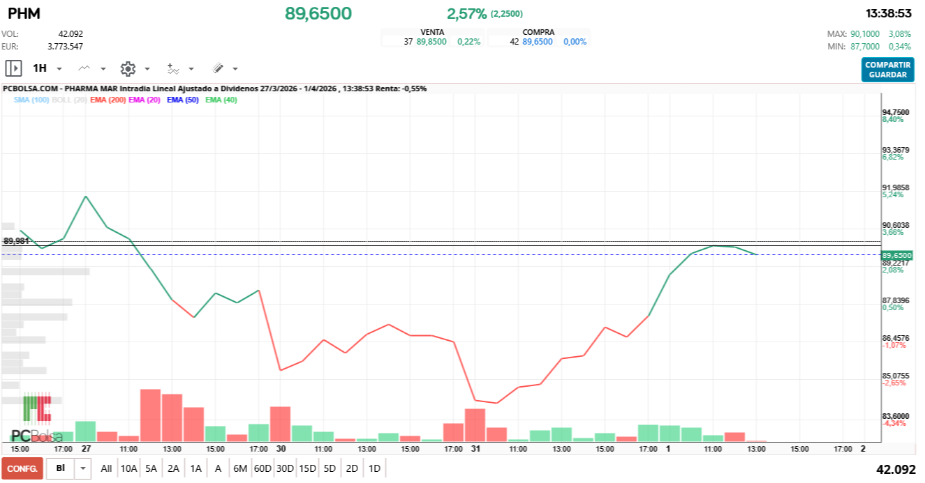 grafico de la accion Pharma Mar