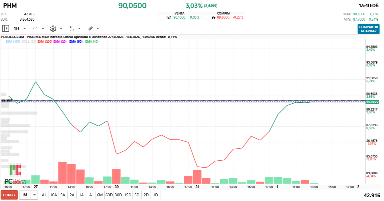 grafico de la accion Pharma Mar