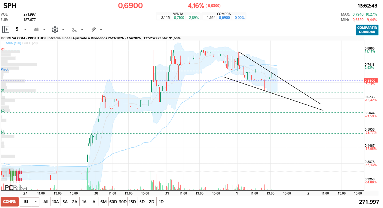 grafico de la accion Profithol