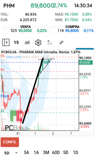 grafico de la accion faemino1
