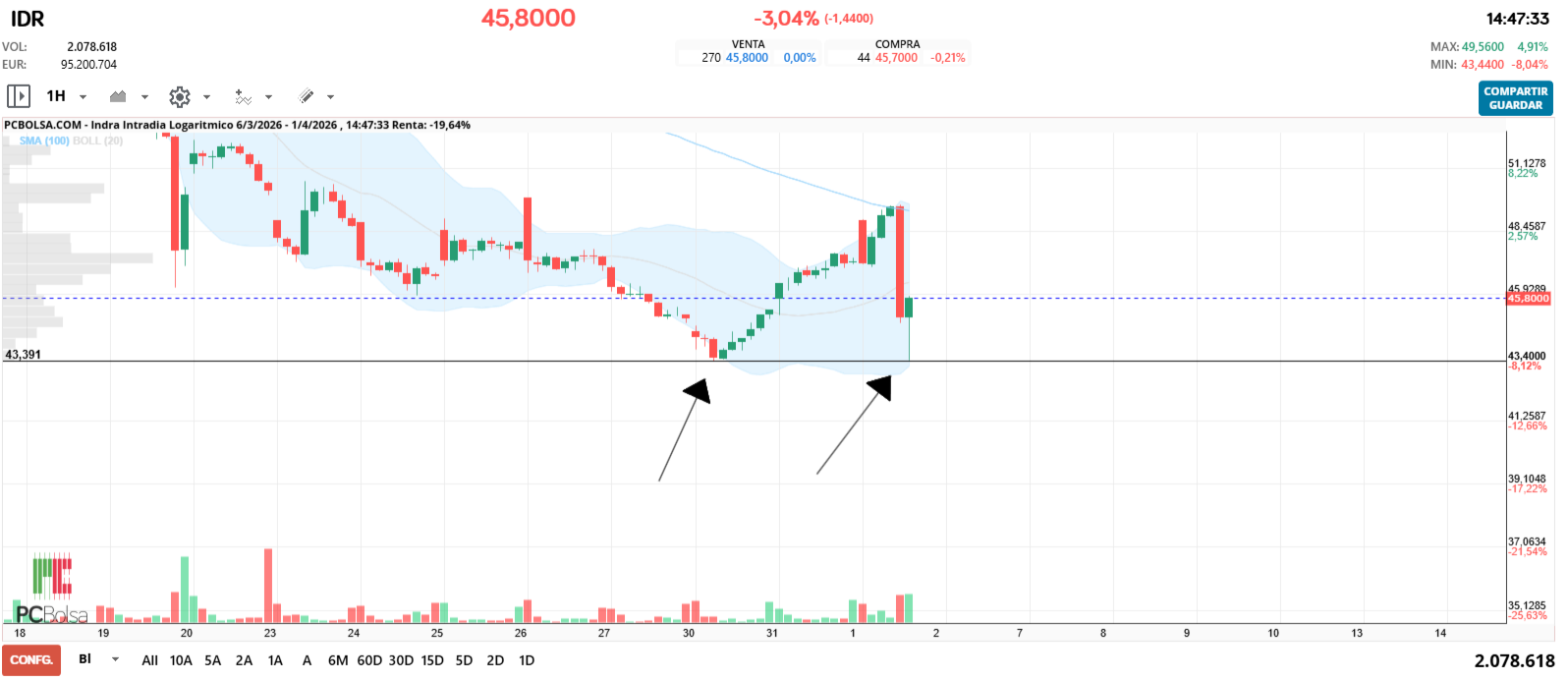 grafico de la accion jualaro