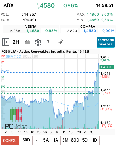 grafico de la accion colapsado