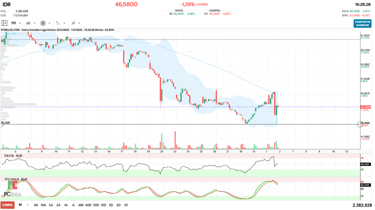 grafico de la accion jualaro