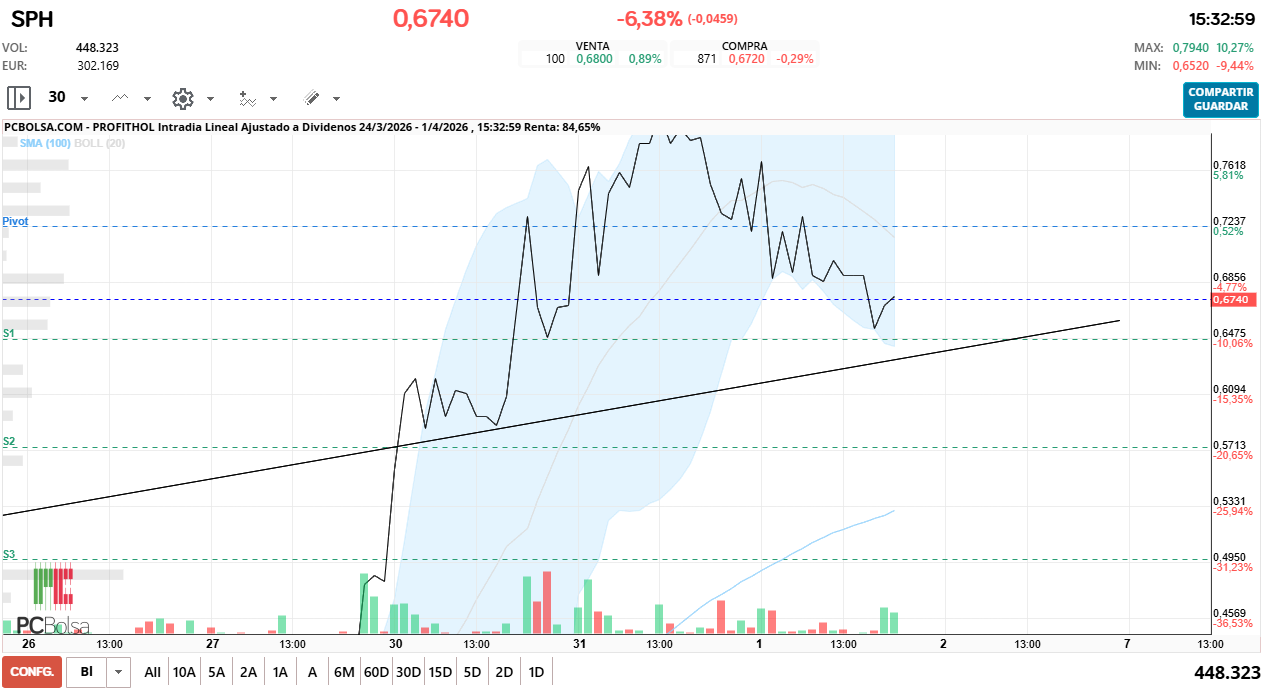 grafico de la accion Profithol