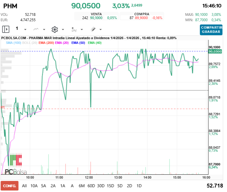 grafico de la accion Pharma Mar
