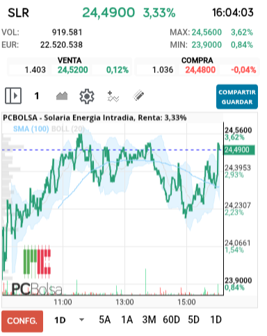 grafico de la accion Solaria Energia