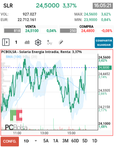 grafico de la accion Solaria Energia