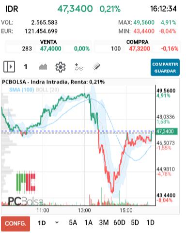 grafico de la accion Indra