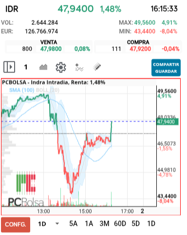 grafico de la accion Indra
