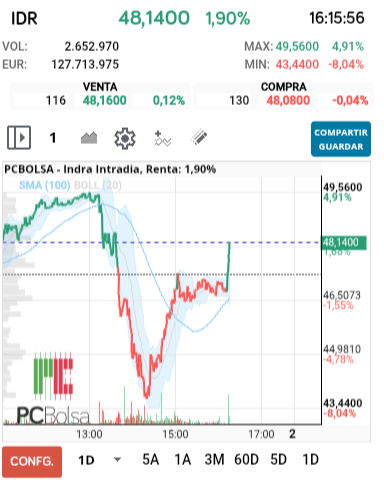grafico de la accion Indra