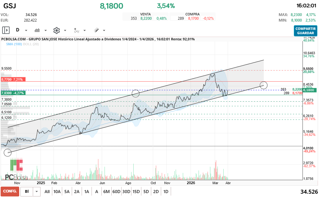 grafico de la accion icaroplus