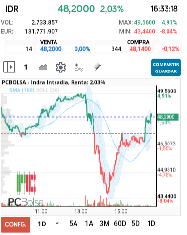 grafico de la accion Indra