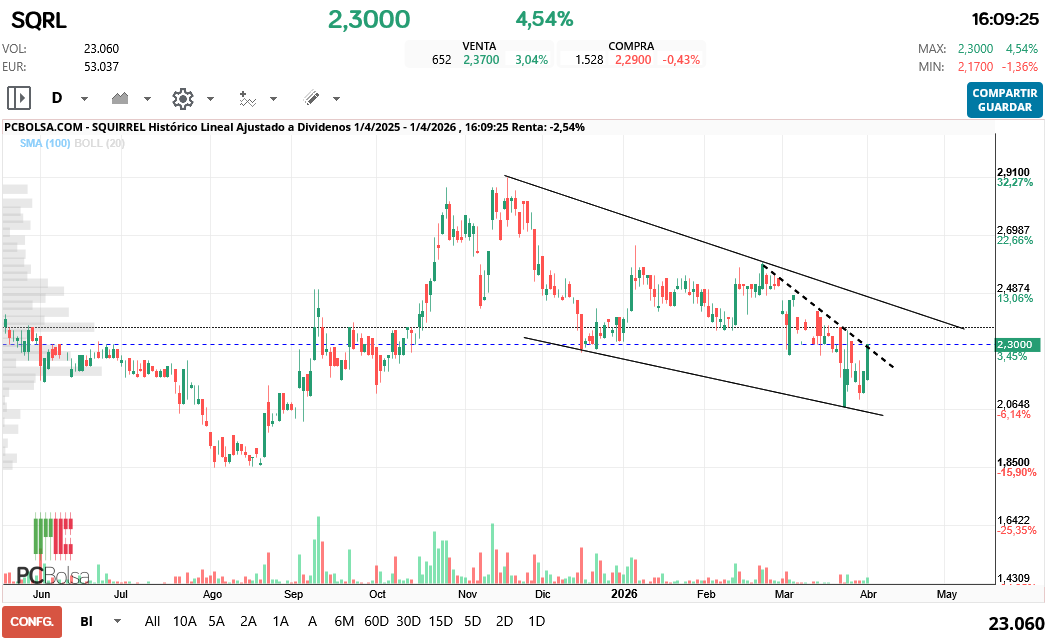 grafico de la accion Squirrel