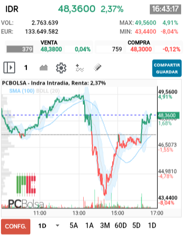 grafico de la accion Indra