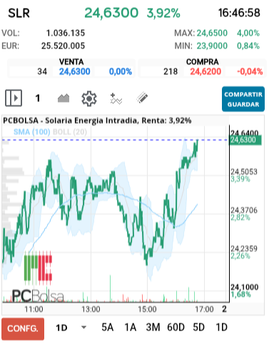 grafico de la accion Solaria Energia