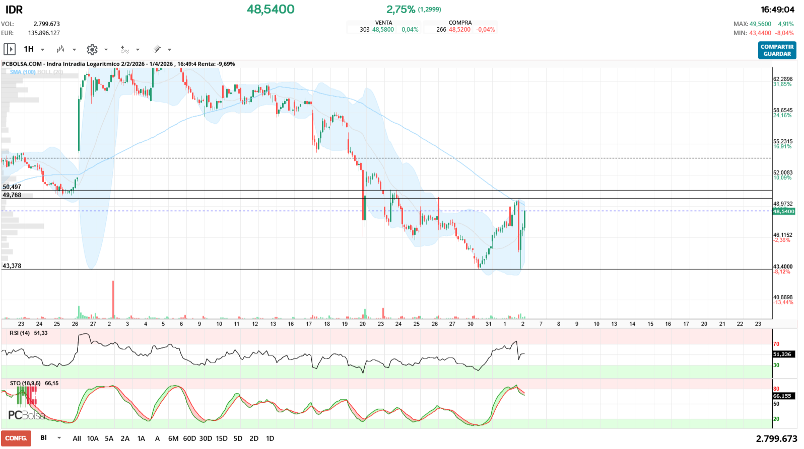 grafico de la accion jualaro